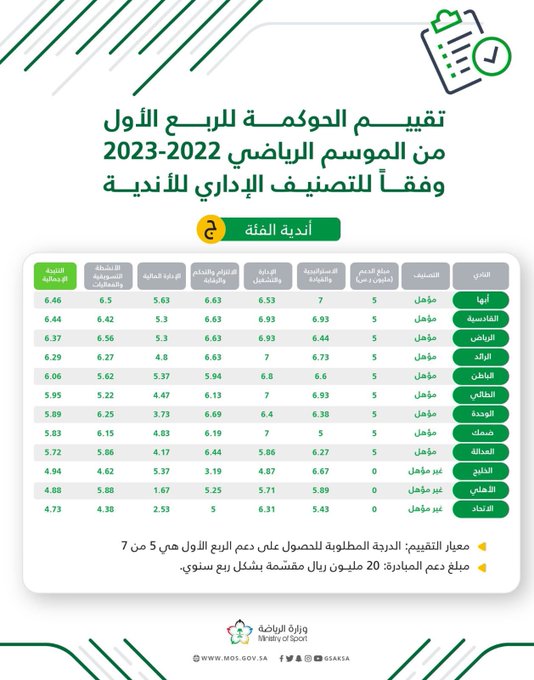 #الرائد يحقق معايير الحوكمة