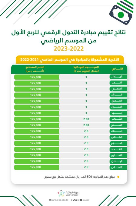 الرائد يحقق الدرجة الكاملة في حوكمة التحول الرقمي